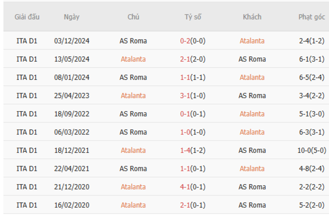 Soi kèo Atalanta vs AS Roma, 01h45 13/05/2025 3 Thành tích chạm trán trong quá khứ Atalanta vs AS Roma