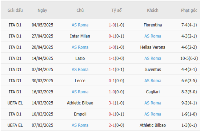 Soi kèo Atalanta vs AS Roma, 01h45 13/05/2025 6 Phong độ của AS Roma