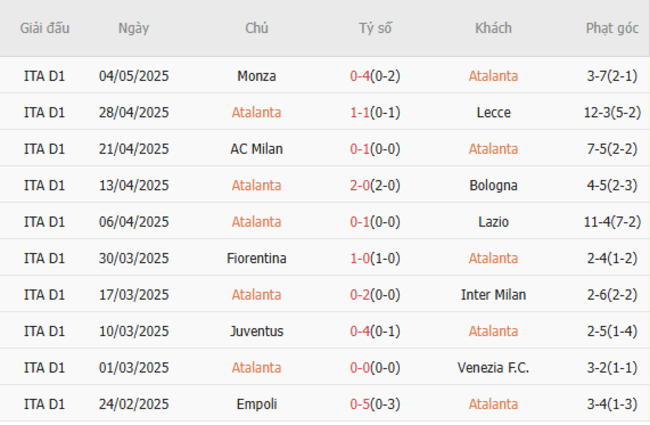 Soi kèo Atalanta vs AS Roma, 01h45 13/05/2025 5 Phong độ của Atalanta