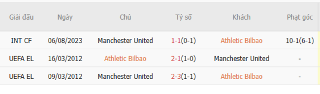 Soi kèo Athletic Bilbao vs Man United, 02h00 02/05/2025 3 Thành tích chạm trán trong quá khứ Athletic Bilbao vs Man United