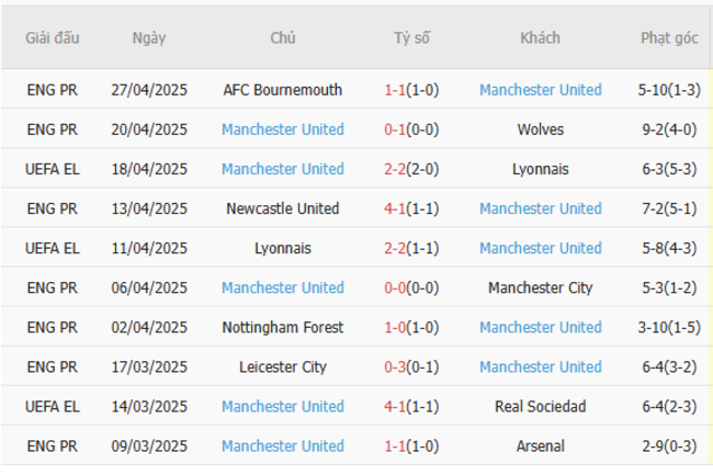 Soi kèo Athletic Bilbao vs Man United, 02h00 02/05/2025 6 Phong độ của Man United