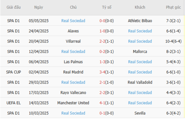 Soi kèo Atletico Madrid vs Real Sociedad, 02h00 11/05/2025 6 Phong độ của Real Sociedad