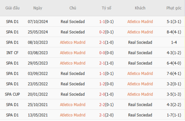 Soi kèo Atletico Madrid vs Real Sociedad, 02h00 11/05/2025 3 Thành tích chạm trán trong quá khứ Atletico Madrid vs Real Sociedad