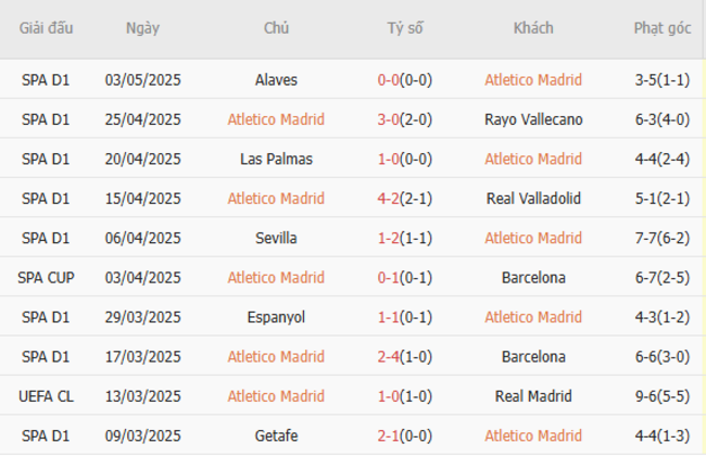Soi kèo Atletico Madrid vs Real Sociedad, 02h00 11/05/2025 5 Phong độ của Atletico Madrid