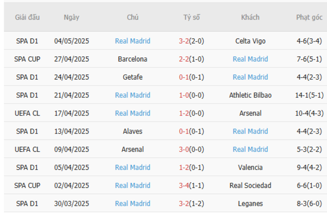 Soi kèo Barcelona vs Real Madrid, 21h15 11/05/2025 6 Phong độ của Real Madrid