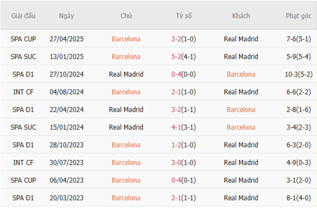 Soi kèo Barcelona vs Real Madrid, 21h15 11/05/2025 3 Thành tích chạm trán trong quá khứ Barcelona vs Real Madrid