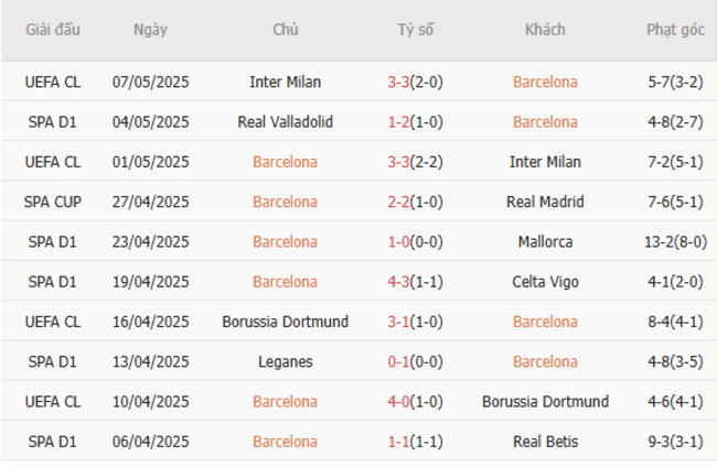 Soi kèo Barcelona vs Real Madrid, 21h15 11/05/2025 5 Phong độ của Barcelona