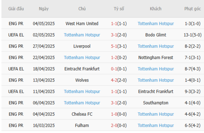 Soi kèo Bodo Glimt vs Tottenham, 02h00 09/05/2025 6 Phong độ của Tottenham