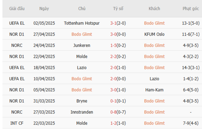 Soi kèo Bodo Glimt vs Tottenham, 02h00 09/05/2025 5 Phong độ của Bodo Glimt