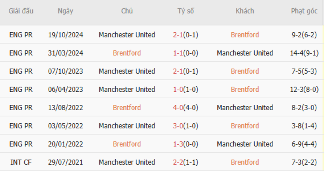 Soi kèo Brentford vs Manchester United, 20h00 04/05/2025 3 Thành tích chạm trán trong quá khứ Brentford vs Manchester United