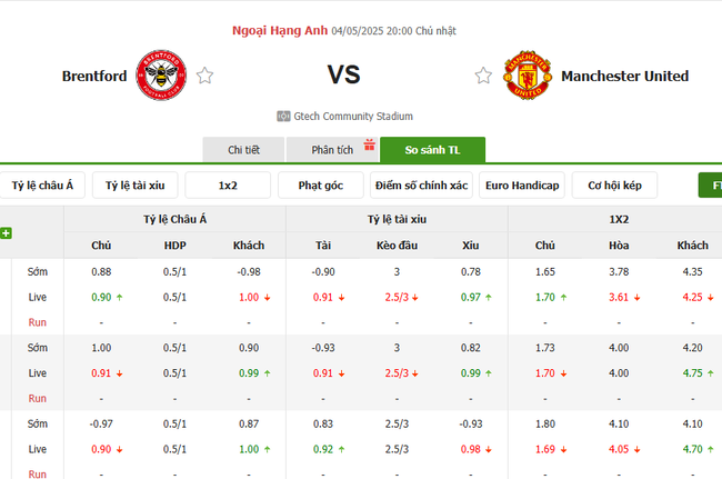 Soi kèo Brentford vs Manchester United, 20h00 04/05/2025 4 Tỷ lệ kèo Brentford vs Manchester United do Bongdalu cung cấp