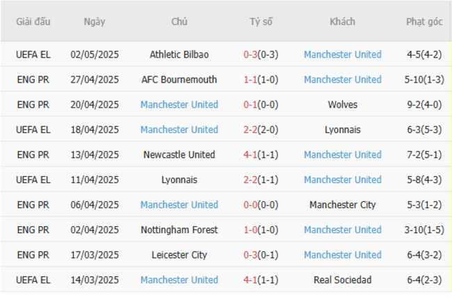 Soi kèo Brentford vs Manchester United, 20h00 04/05/2025 6 Phong độ của Manchester United