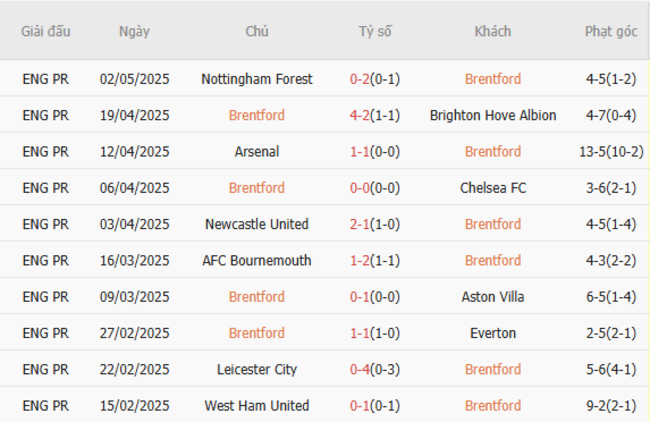 Soi kèo Brentford vs Manchester United, 20h00 04/05/2025 5 Phong độ của Brentford