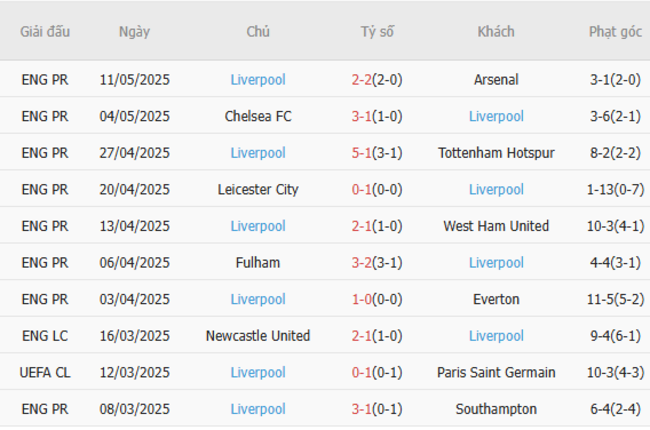 Soi kèo Brighton vs Liverpool, 02h00 20/05/2025 6 Phong độ của Liverpool