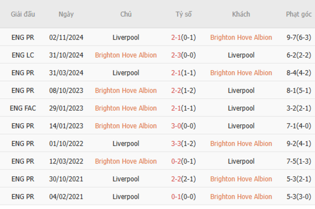 Soi kèo Brighton vs Liverpool, 02h00 20/05/2025 3 Thành tích chạm trán trong quá khứ Brighton vs Liverpool