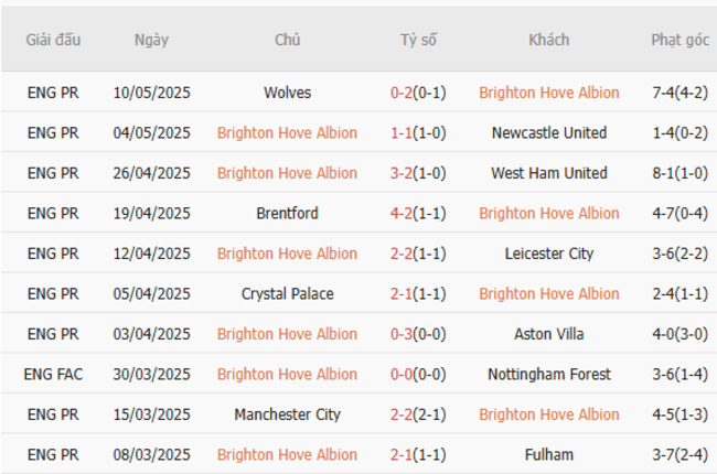 Soi kèo Brighton vs Liverpool, 02h00 20/05/2025 5 Phong độ của Brighton