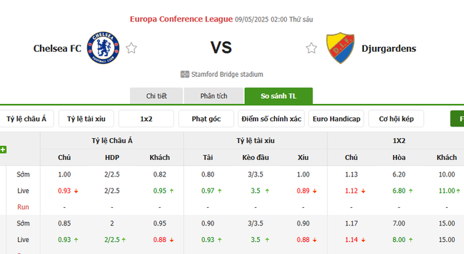 Soi kèo Chelsea vs Djurgardens, 02h00 09/05/2025 4 Tỷ lệ kèo Chelsea vs Djurgardens do Bongdalu cung cấp