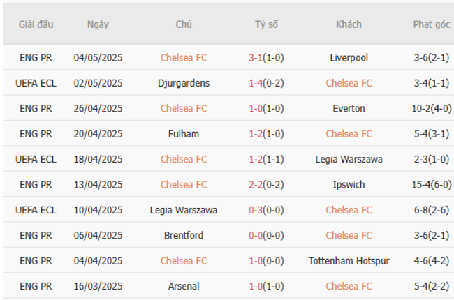 Soi kèo Chelsea vs Djurgardens, 02h00 09/05/2025 5 Phong độ của Chelsea