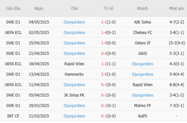 Soi kèo Chelsea vs Djurgardens, 02h00 09/05/2025 6 Phong độ của Djurgardens