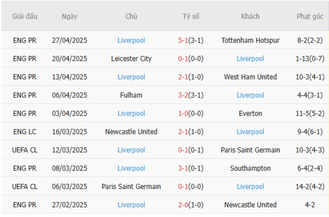 Soi kèo Chelsea vs Liverpool, 22h30 04/05/2025 6 Phong độ của Liverpool