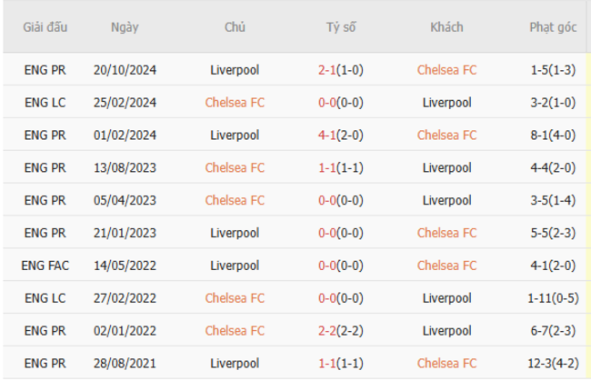 Soi kèo Chelsea vs Liverpool, 22h30 04/05/2025 3 Thành tích chạm trán trong quá khứ Chelsea vs Liverpool