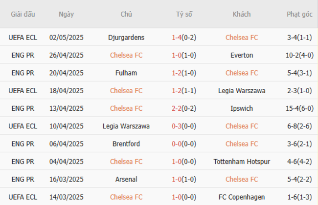 Soi kèo Chelsea vs Liverpool, 22h30 04/05/2025 5 Phong độ của Chelsea