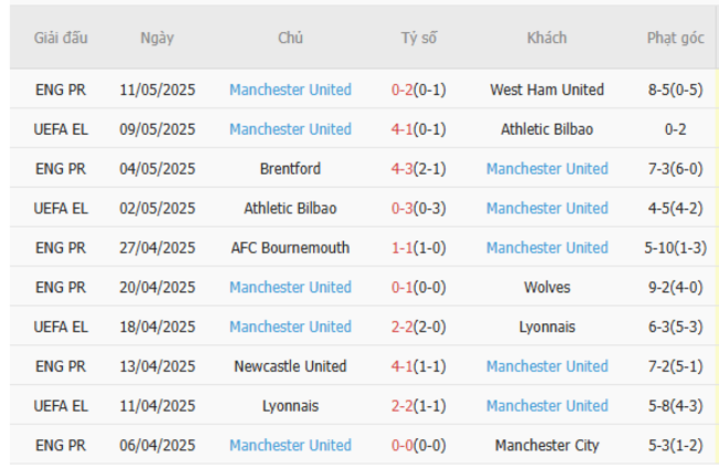 Soi kèo Chelsea vs Man United, 02h15 17/05/2025 6 Phong độ của Man United