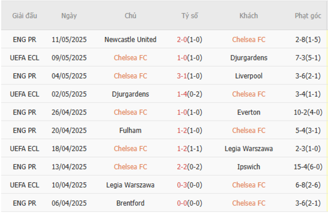 Soi kèo Chelsea vs Man United, 02h15 17/05/2025 5 Phong độ của Chelsea