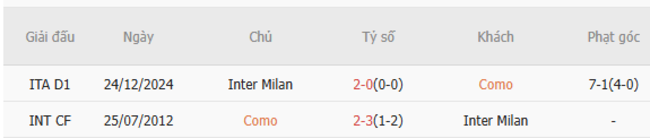 Nhận định soi kèo Como vs Inter Milan, 01h45 – 24/05/2025 3 Thành tích chạm trán trong quá khứ Como vs Inter Milan