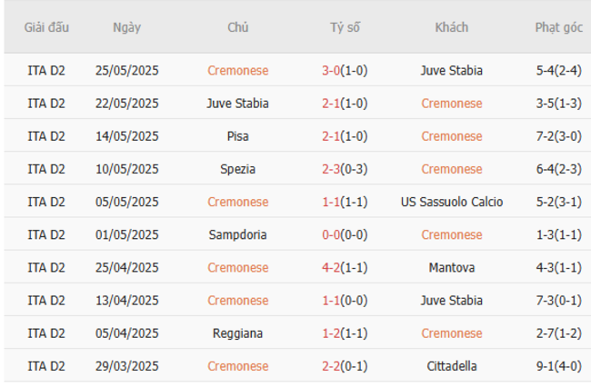 Soi kèo Cremonese vs Spezia, 01h30 30/05/2025 5 Phong độ của Cremonese