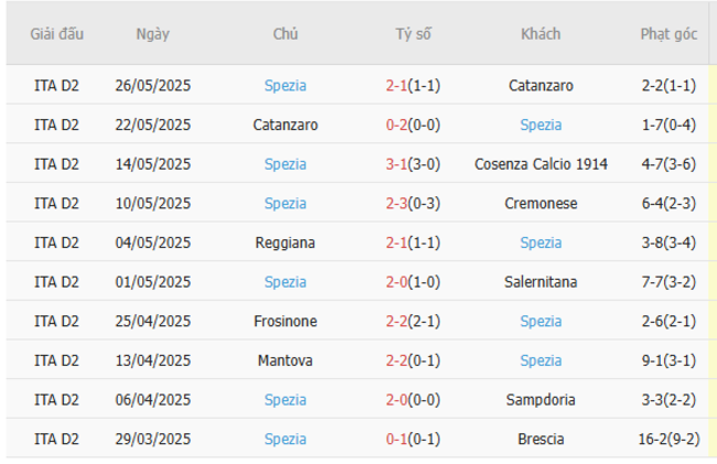 Soi kèo Cremonese vs Spezia, 01h30 30/05/2025 6 Phong độ của Spezia