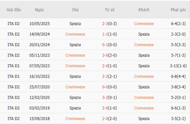 Soi kèo Cremonese vs Spezia, 01h30 30/05/2025 3 Thành tích chạm trán trong quá khứ Cremonese vs Spezia