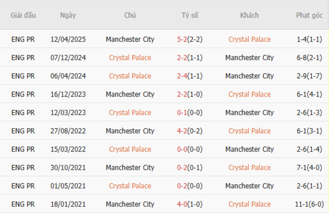 Soi kèo Crystal Palace vs Man City, 22h30 17/05/2025 3 Thành tích chạm trán trong quá khứ Crystal Palace vs Man City