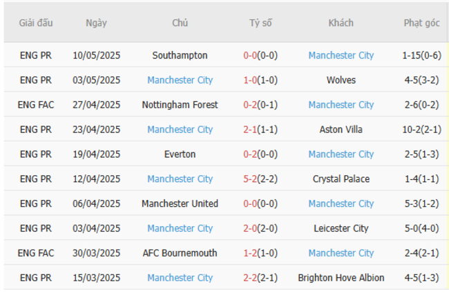 Soi kèo Crystal Palace vs Man City, 22h30 17/05/2025 6 Phong độ của Man City