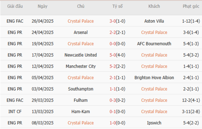 Soi kèo Crystal Palace vs Nottingham Forest, 02h00 06/05/2025 5 Phong độ của Crystal Palace