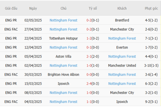 Soi kèo Crystal Palace vs Nottingham Forest, 02h00 06/05/2025 6 Phong độ của Nottingham Forest