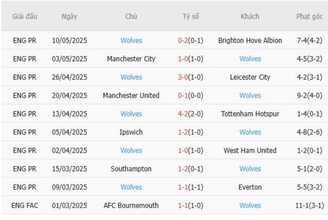 Soi kèo Crystal Palace vs Wolves, 02h00 21/05/2025 6 Phong độ của Wolves