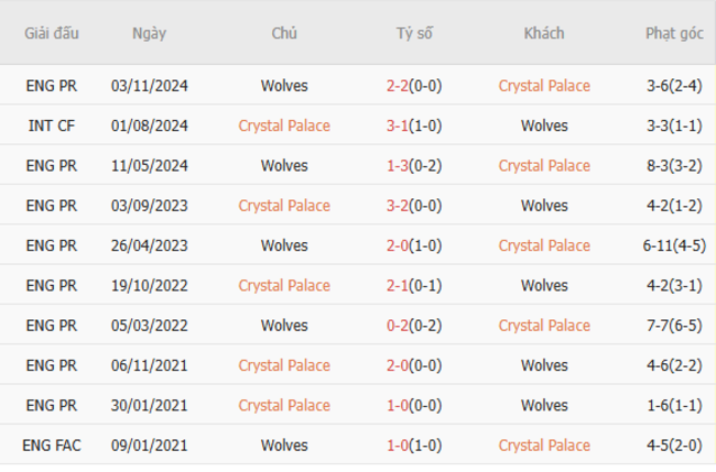Soi kèo Crystal Palace vs Wolves, 02h00 21/05/2025 3 Thành tích chạm trán trong quá khứ Crystal Palace vs Wolves