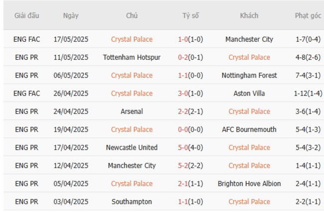 Soi kèo Crystal Palace vs Wolves, 02h00 21/05/2025 5 Phong độ của Crystal Palace