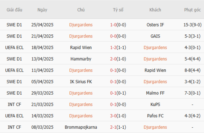 Soi kèo Djurgardens vs Chelsea, 02h00 02/05/2025 4 Phong độ của Djurgardens
