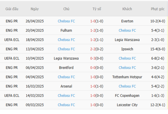 Soi kèo Djurgardens vs Chelsea, 02h00 02/05/2025 5 Phong độ của Chelsea