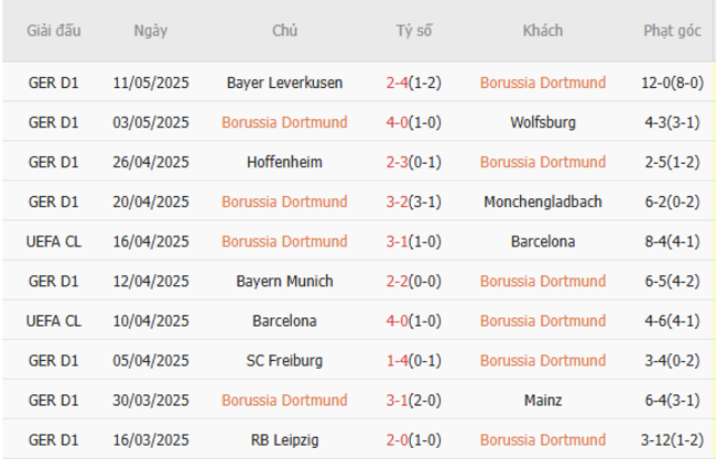 Soi kèo Dortmund vs Holstein Kiel, 20h30 17/05/2025 5 Phong độ của Dortmund