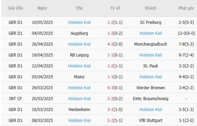 Soi kèo Dortmund vs Holstein Kiel, 20h30 17/05/2025 6 Phong độ của Holstein Kiel