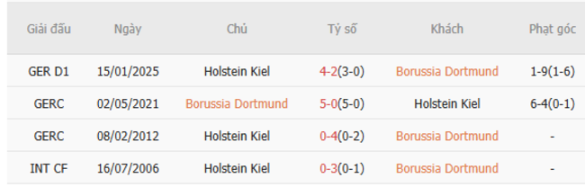 Soi kèo Dortmund vs Holstein Kiel, 20h30 17/05/2025 3 Thành tích chạm trán trong quá khứ Dortmund vs Holstein Kiel