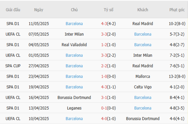 Soi kèo Espanyol vs Barcelona, 02h30 16/05/2025 6 Phong độ của Barcelona