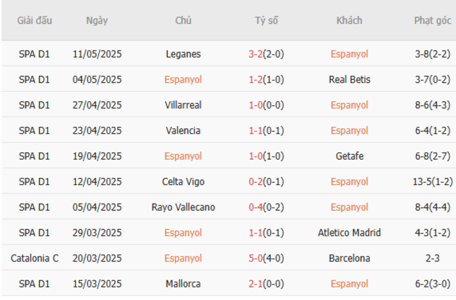 Soi kèo Espanyol vs Barcelona, 02h30 16/05/2025 5 Phong độ của Espanyol