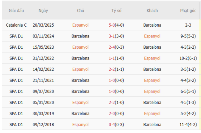 Soi kèo Espanyol vs Barcelona, 02h30 16/05/2025 3 Thành tích chạm trán trong quá khứ Espanyol vs Barcelona