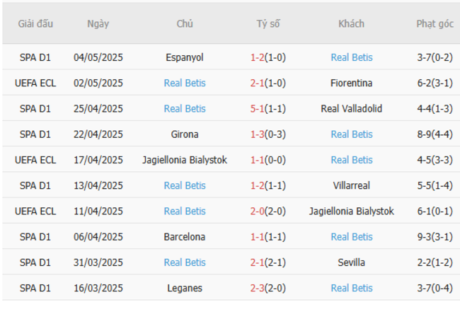 Soi kèo Fiorentina vs Real Betis, 02h00 09/05/2025 6 Phong độ của Real Betis