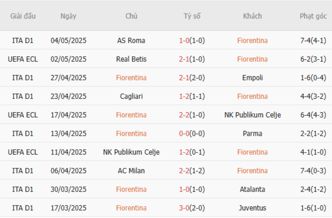 Soi kèo Fiorentina vs Real Betis, 02h00 09/05/2025 5 Phong độ của Fiorentina