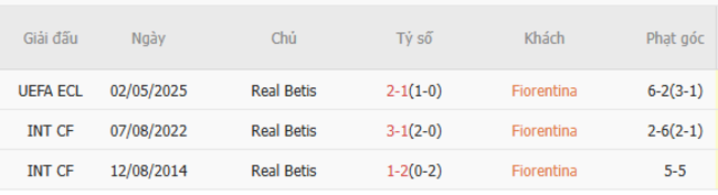 Soi kèo Fiorentina vs Real Betis, 02h00 09/05/2025 3 Thành tích chạm trán trong quá khứ Fiorentina vs Real Betis